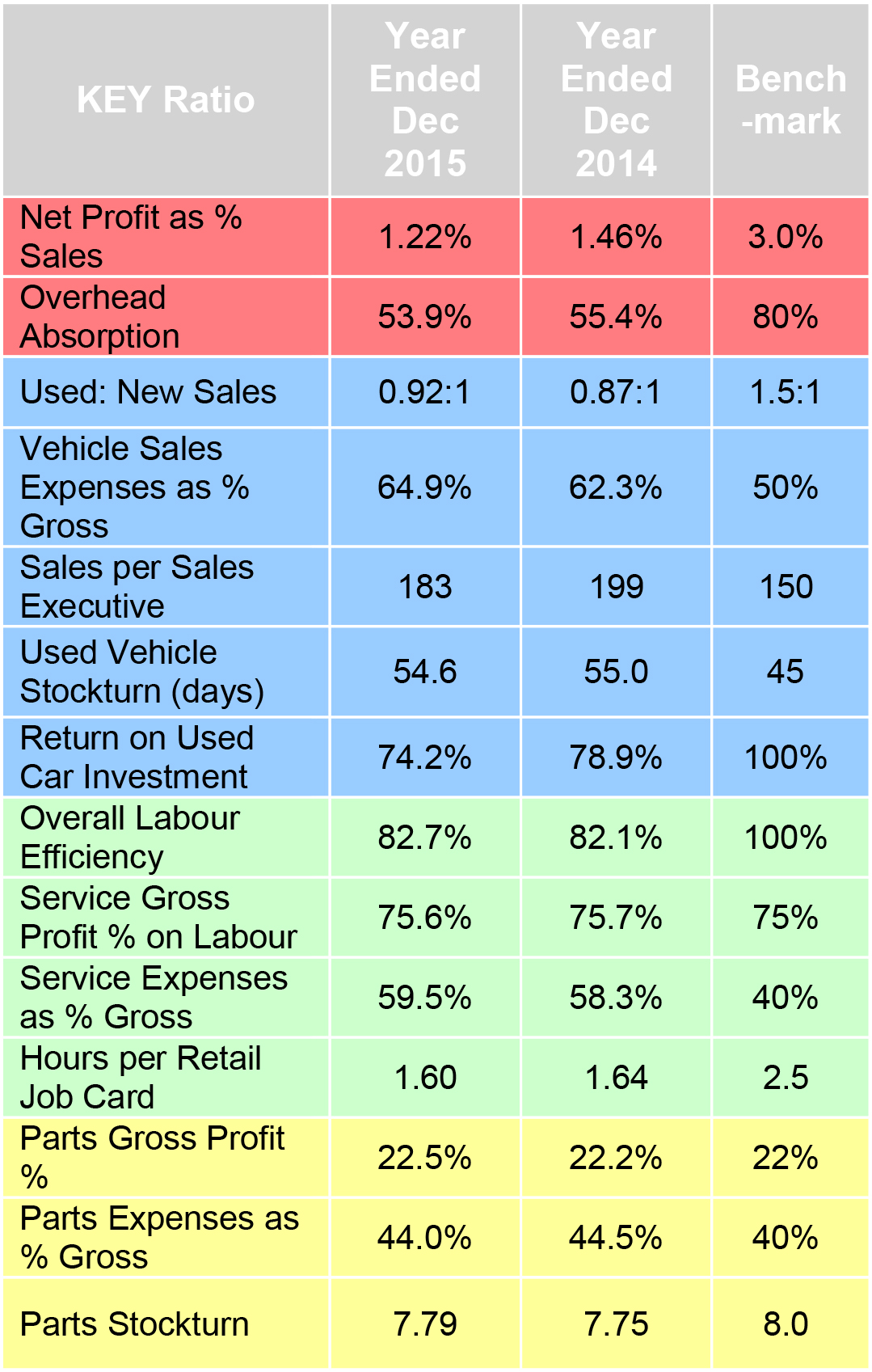 Average dealership profitability tumbles 12.4 in 2015