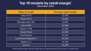 The used cars with highest retail margin for dealers | Motor Trader