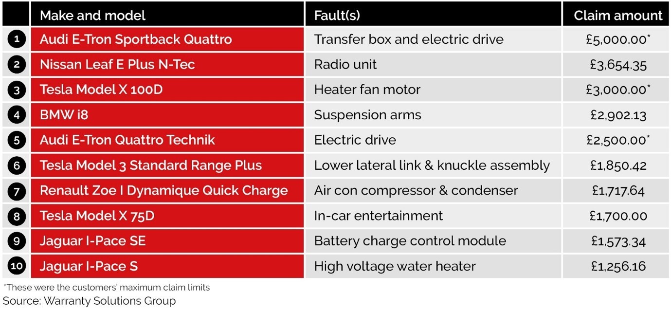 WSG reveals highest warranty claims on BEVs | Motor Trader
