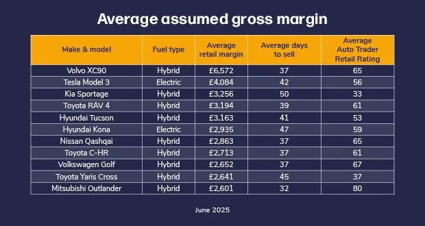 Revealed: the more profitable used hybrids and BEVs for dealers
