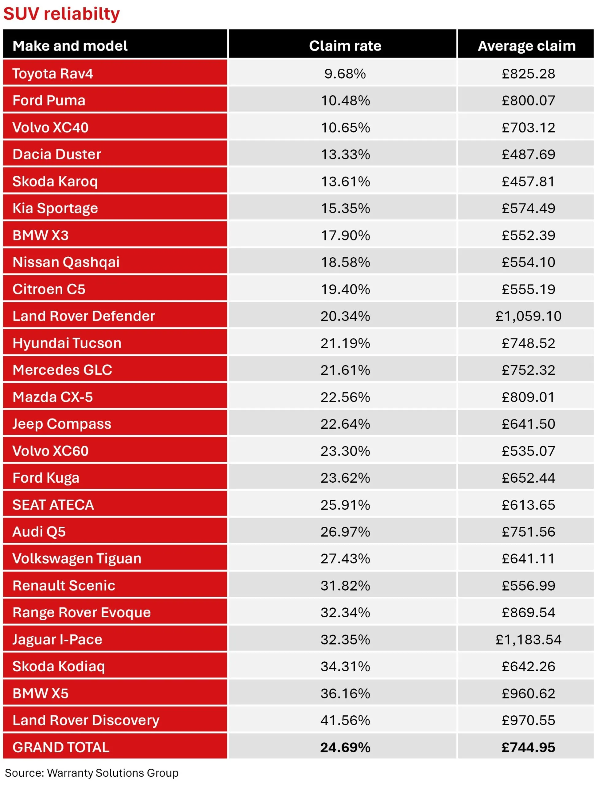 Revealed the most and least reliable SUVs for dealers