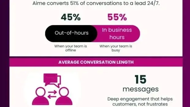 Motortech.ai’s AIME delivers 51% lead conversion rate