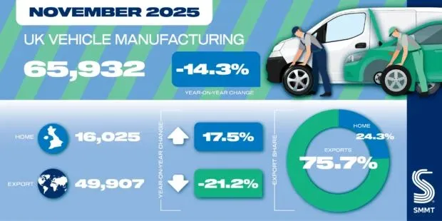SMMT notes fourth successive monthly decline in car production