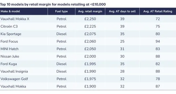 Vauxhall Mokka tops Dealer Auction profitability charts | Motor Trader