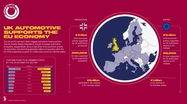 SMMT explores EU-UK auto interdependency