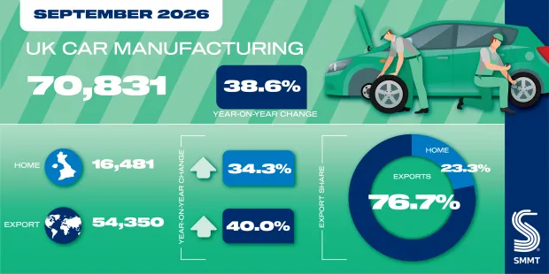 UK vehicle production sees strongest growth since August 2022