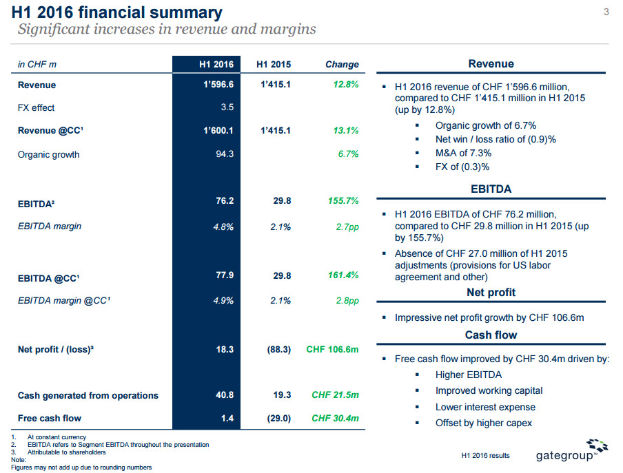 Gategroup Reports H1 Revenue And Profit Increase