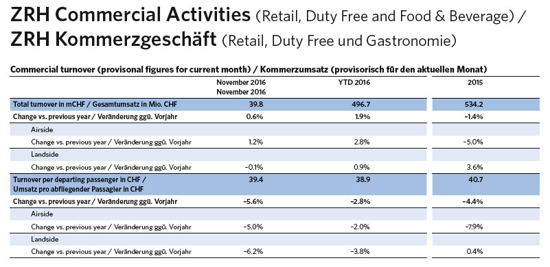 Zurich sees commercial income edge up 0.6% in November