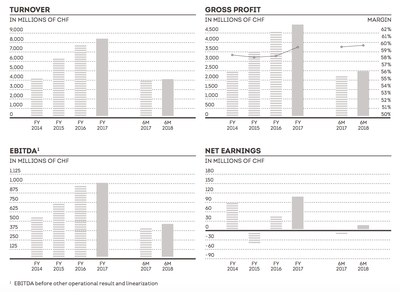 Dufry reports record EBITDA in sixmonth financial results