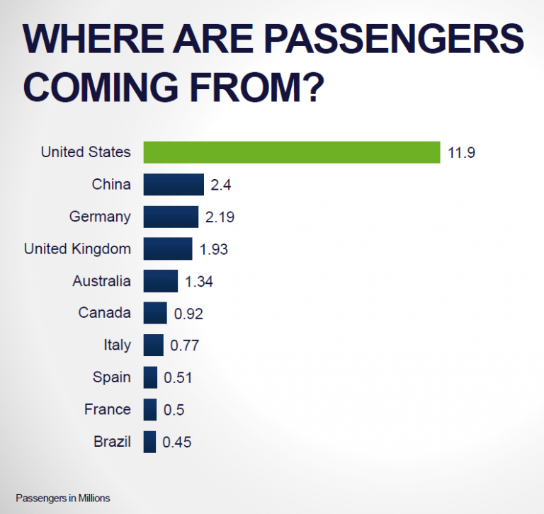 Cruise passenger numbers predicted to pass 30 million milestone in 2019
