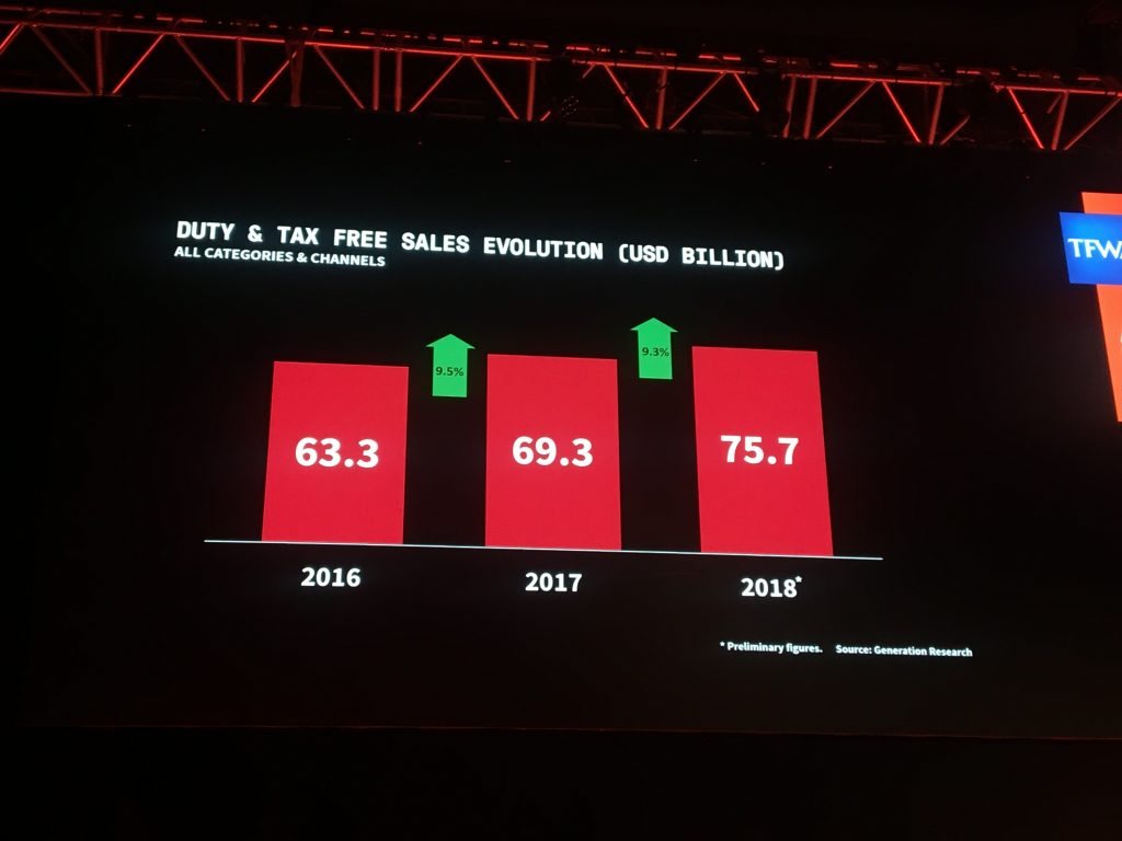 Asia Pacific Propels Global Duty Free Sales To Surpass 75bn - 