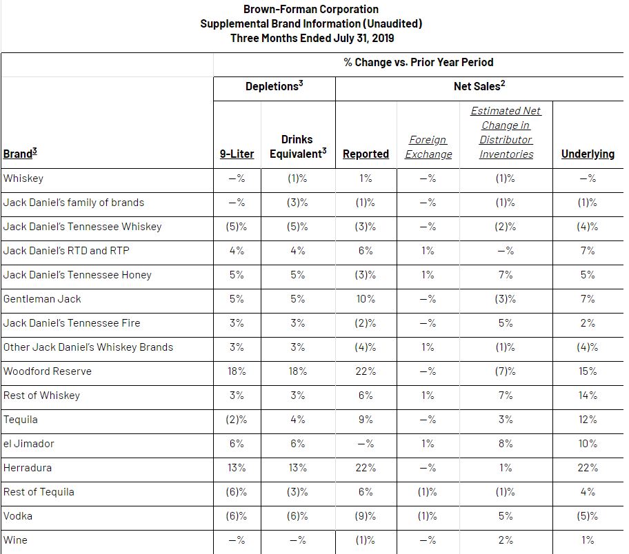 BrownForman sees TR sales slip by 14 in Q1 FY2020 as overall sales