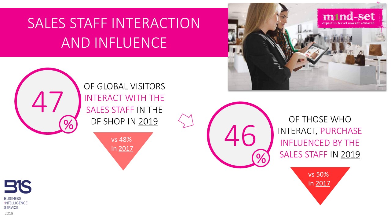 Retail staff engagement levels show impact drop, m1ndset report