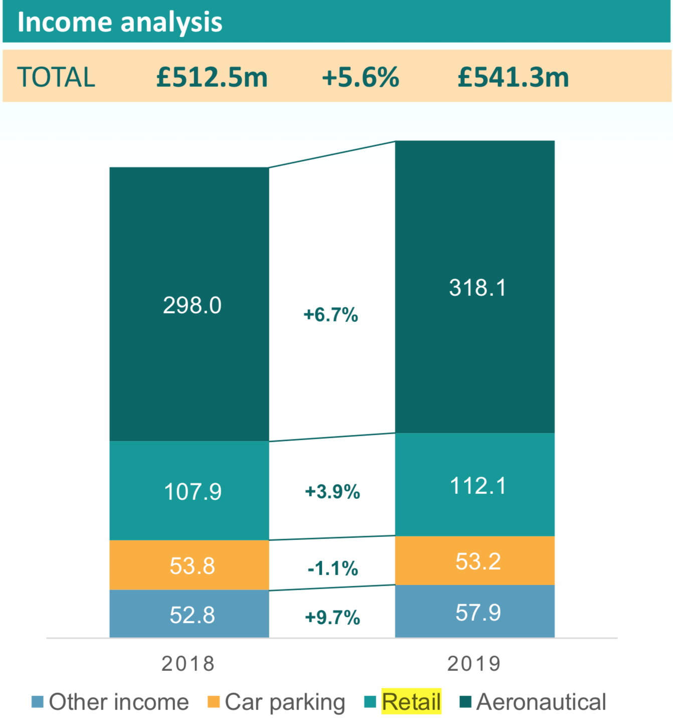 Retail Income Gatwick reveals interim net retail income up 3.6% to £109.9m