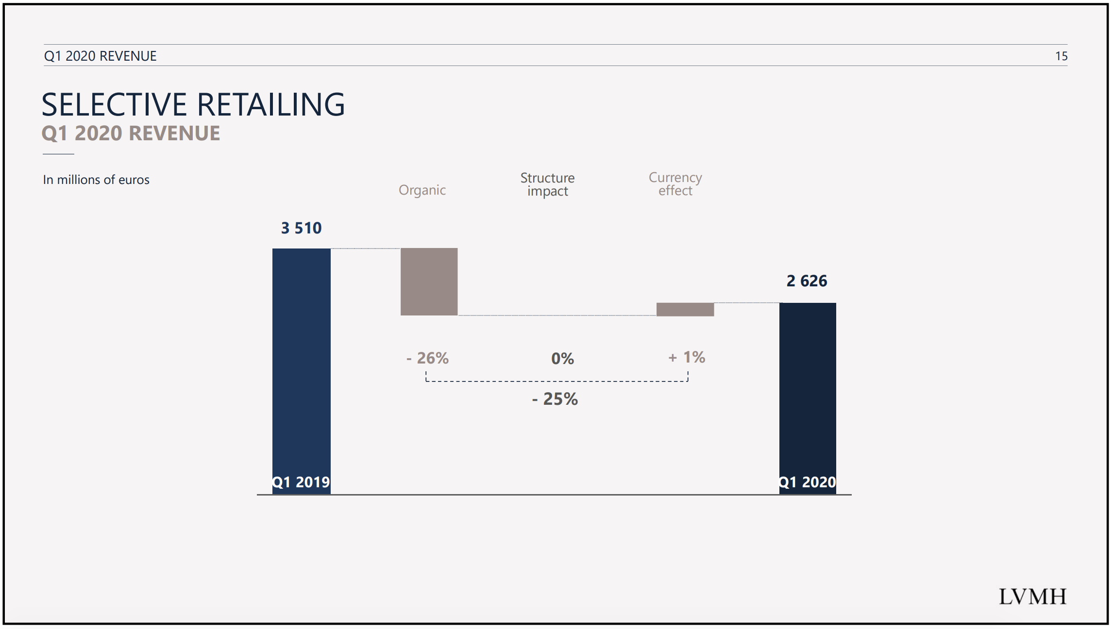LVMH remains ‘resilient’ as DFS sees revenue decline