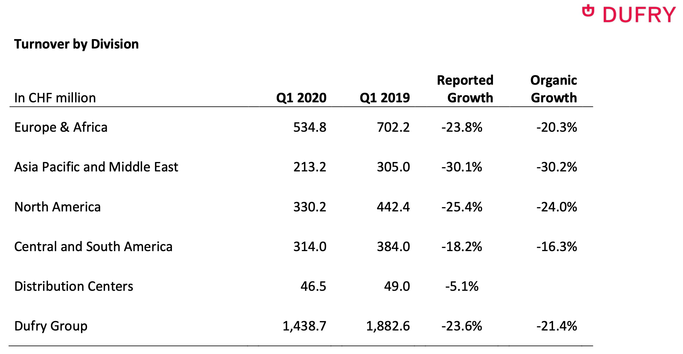 Dufry announces ‘recovery plan’ as April sales plunge 94