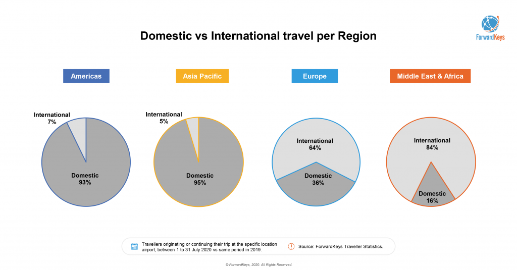 Domestic tourism continues to dominate in Americas and APAC