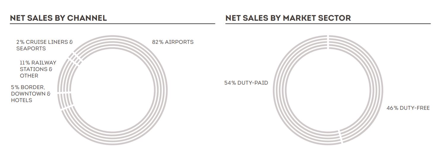 A slow start Dufry sees recovery continue with CHF1.2bn turnover in H1