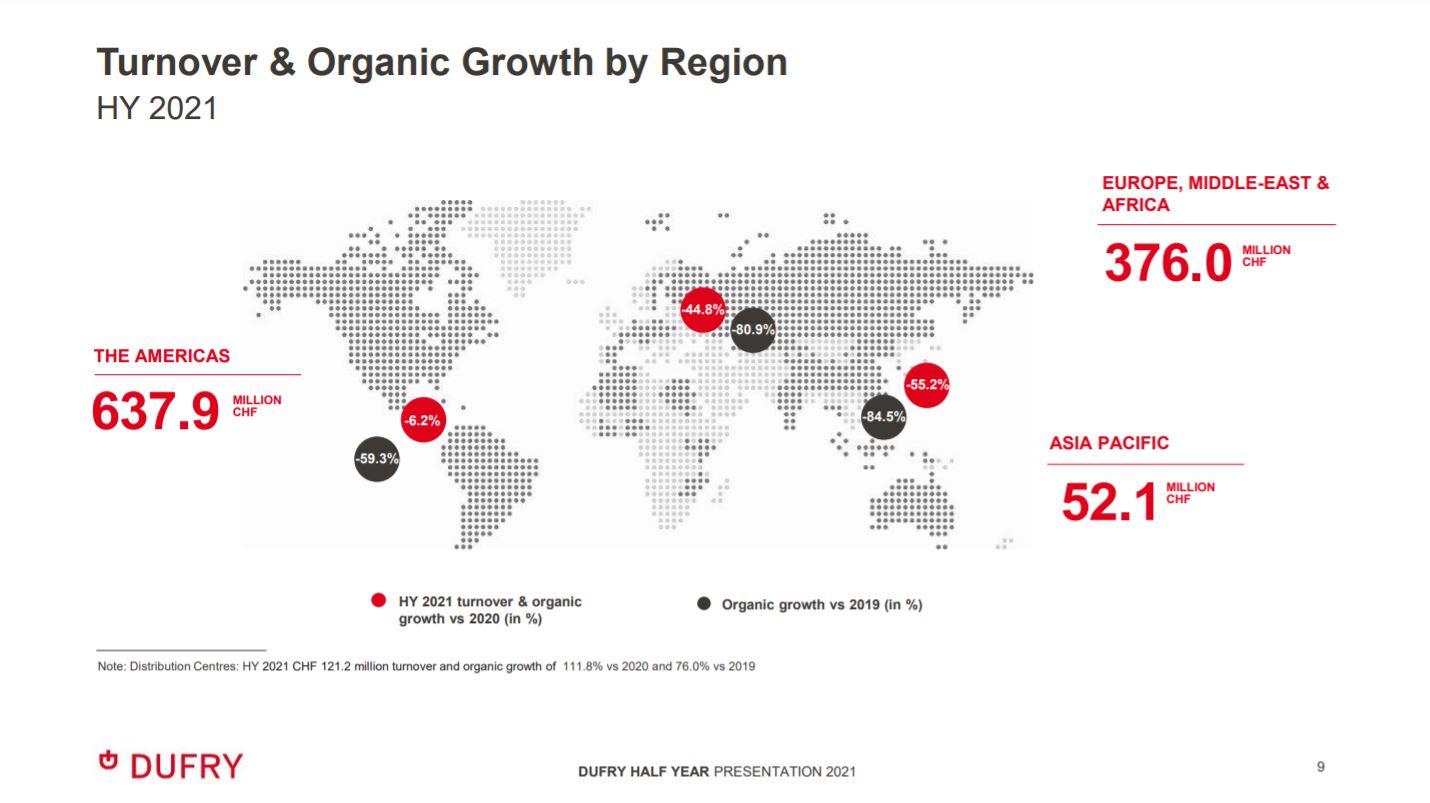 A slow start: Dufry sees recovery continue with CHF1.2bn turnover in H1