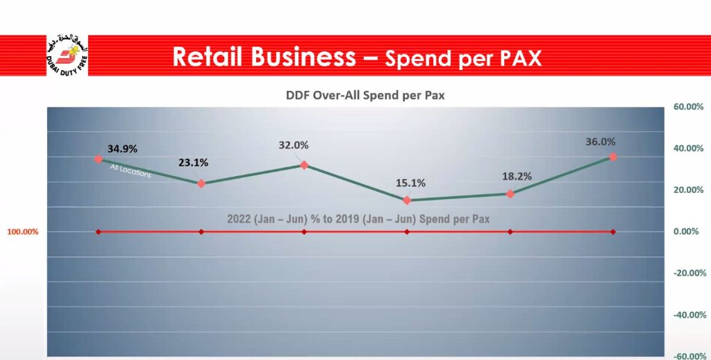 Positive signs at a crucial time Dubai Duty Free and UNWTO highlight