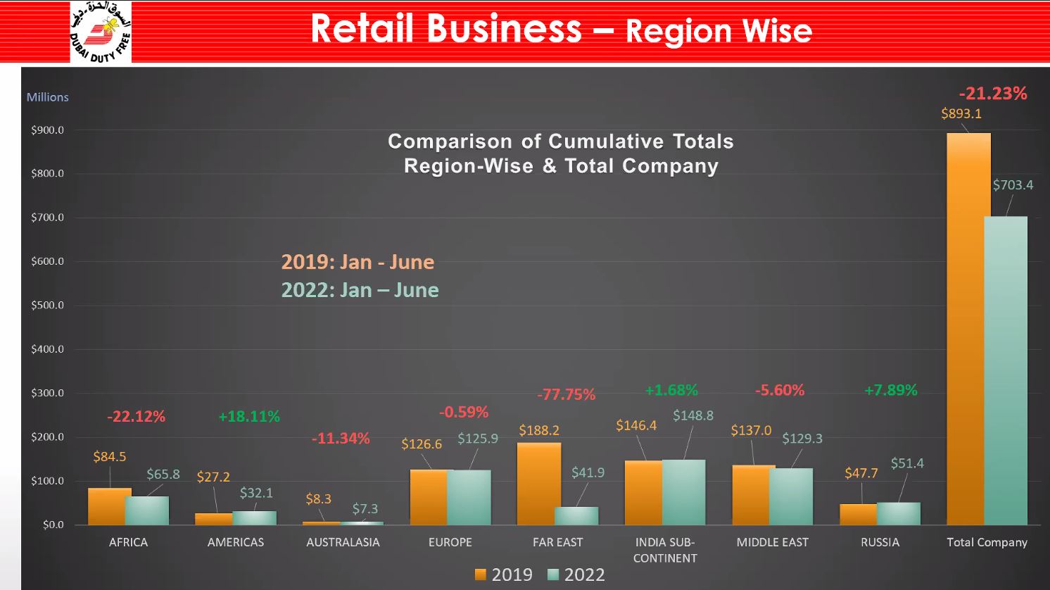 Positive signs at a crucial time Dubai Duty Free and UNWTO highlight