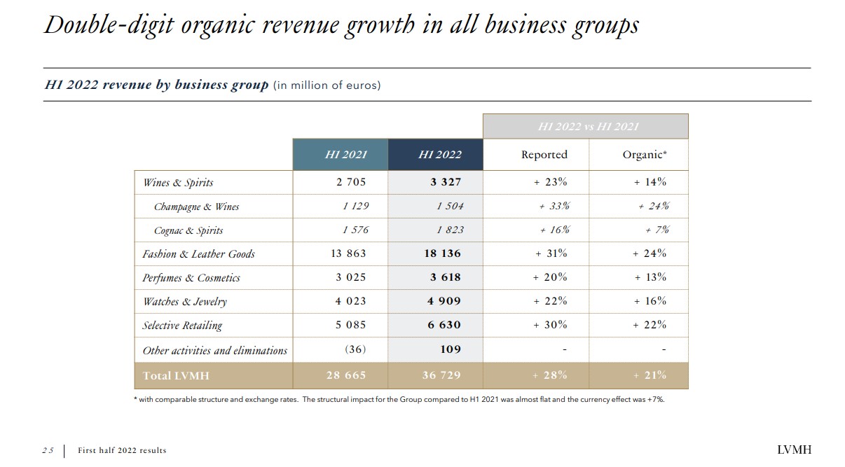 DFS impacted by China lockdowns in H1; Starboard boosted by cruise
