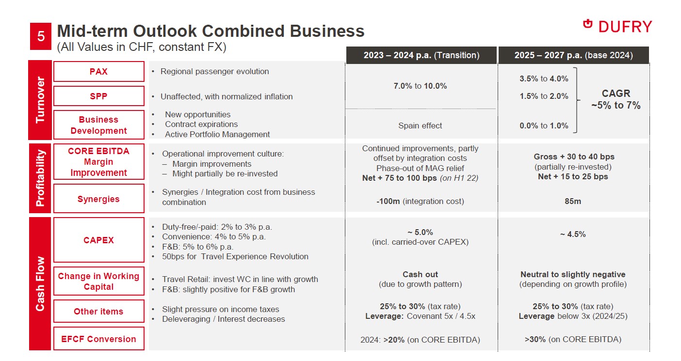'Destination 2027' Dufry presents new strategy AGADIRGROUP
