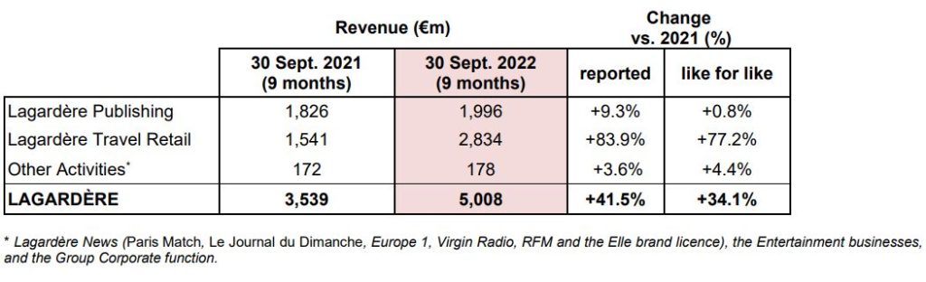 Lagardère Travel Retail's strong performance drives sharp group revenue  growth