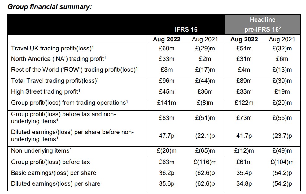 WHSmith gains strength as global travel retailer in FY22