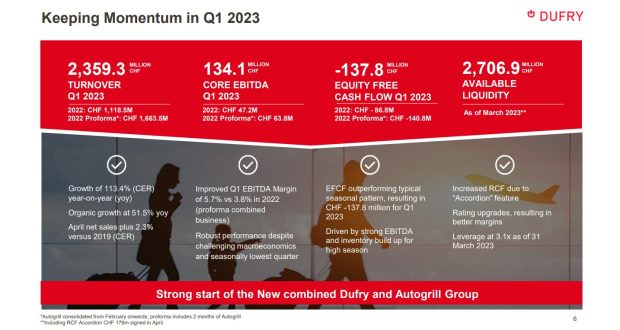 Dufry reports 113% increase in turnover to hit $2.64bn in first quarter