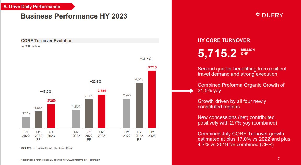 Dufry HY 2023 results reveal CHF5.7bn turnover and 31.5% growth