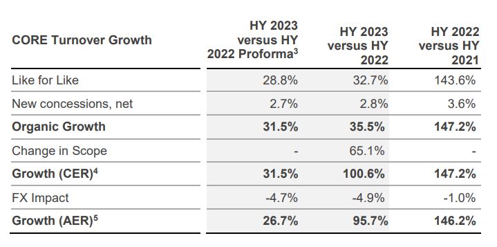 Dufry HY 2023 results reveal CHF5.7bn turnover and 31.5% growth