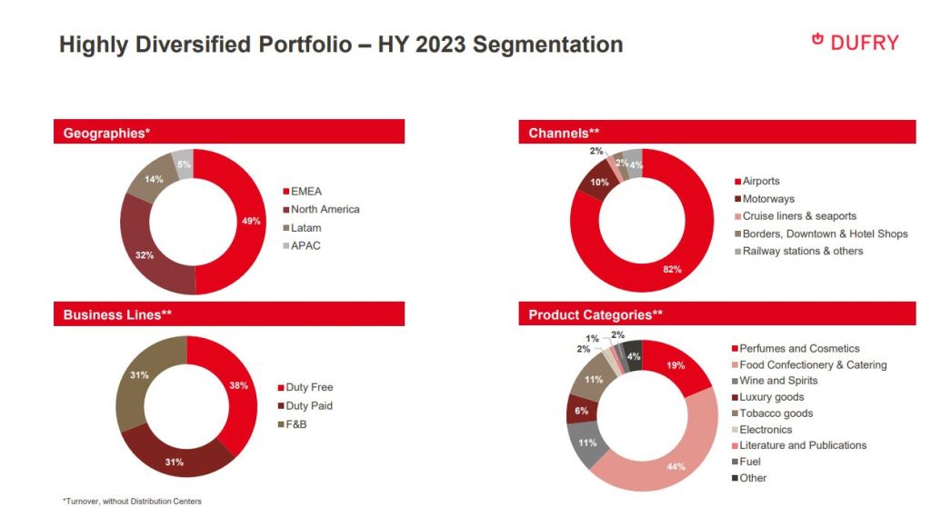 Dufry HY 2023 results reveal CHF5.7bn turnover and 31.5% growth