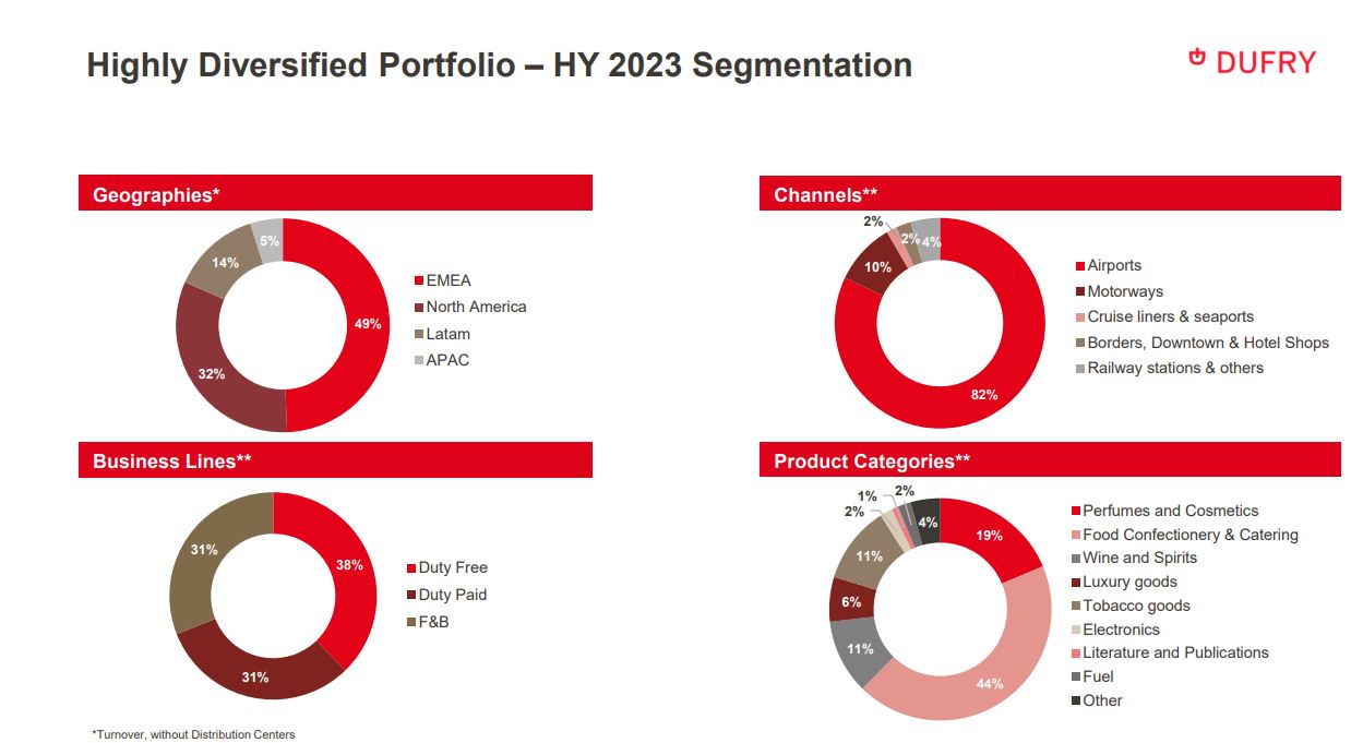 Dufry HY 2023 results reveal CHF5.7bn turnover and 31.5 growth