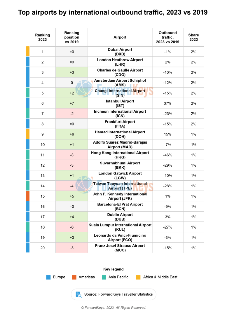 Post-pandemic travel patterns shift for a new order in airport rankings