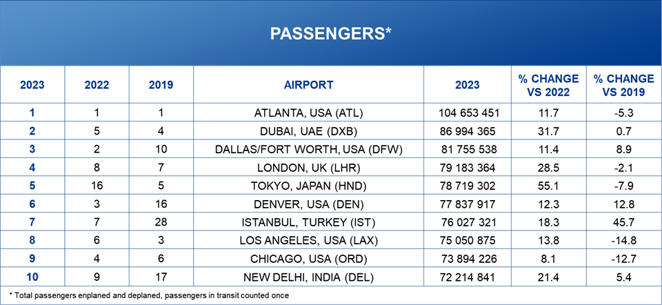Airports Council International World unveils top 10 busiest airports