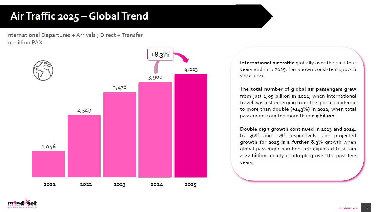 China, India & South Korea to drive 2025 passenger growth