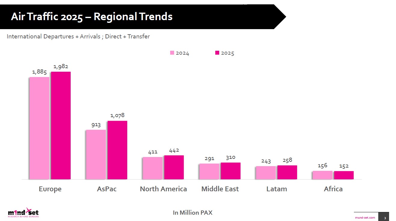 China, India & South Korea to drive 2025 passenger growth