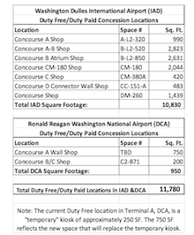Duty Free Americas holds onto Washington airports concessions